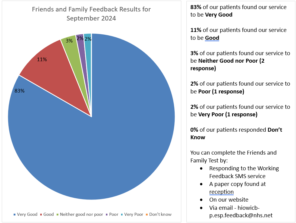 Pie chart of results from our friends and family test poster