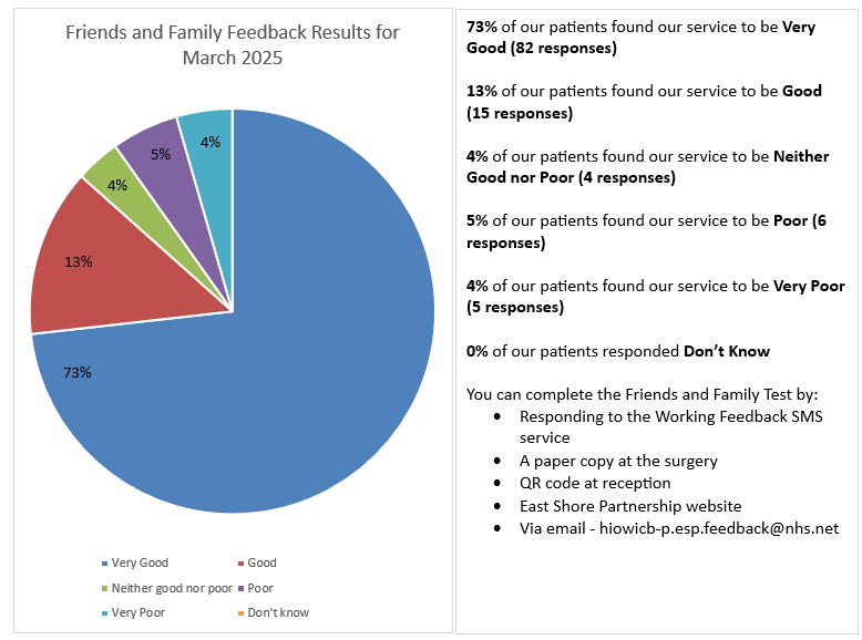 Pie chart of results from our friends and family test poster