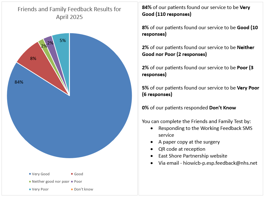 Pie chart of results from our friends and family test poster