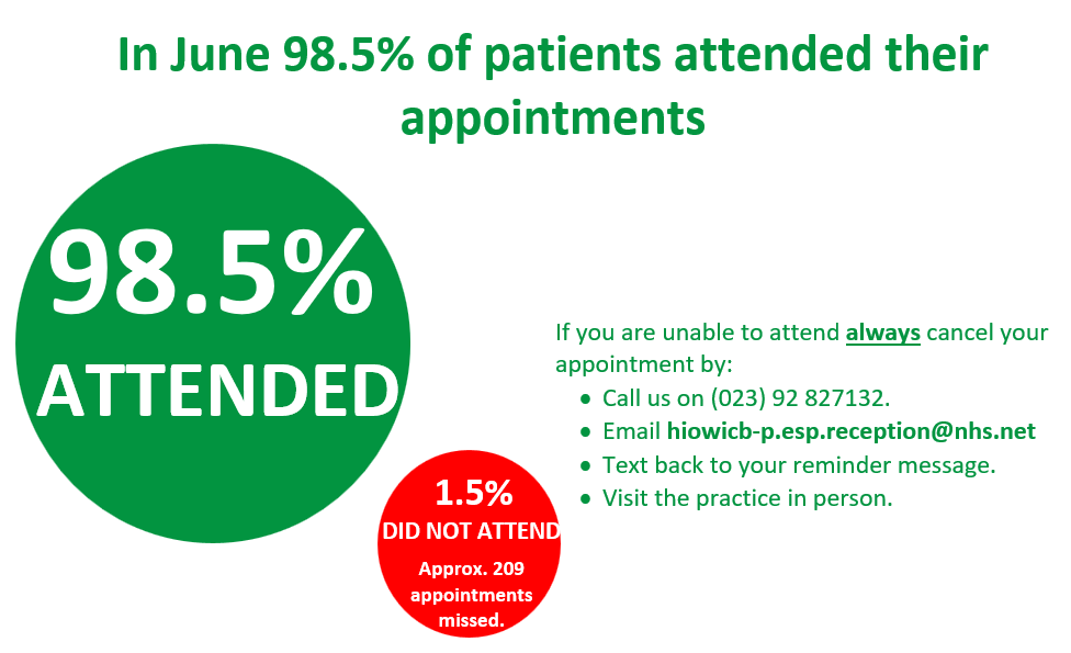 Did Not Attend Data – June 2025