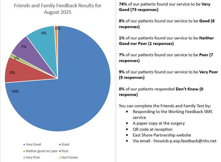 Pie chart of results from our friends and family test poster