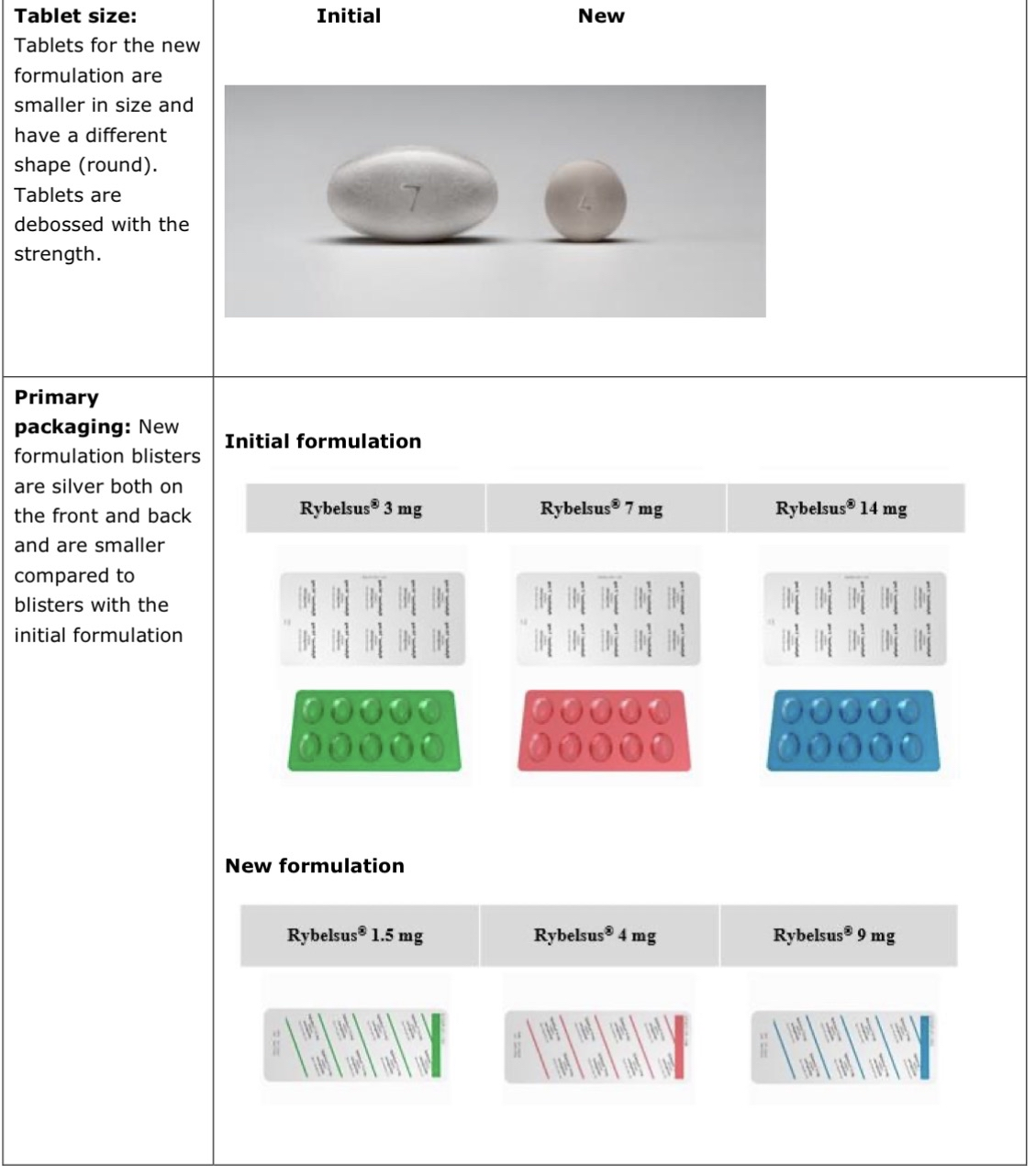 Photo of tablet size change and primary packaging changes