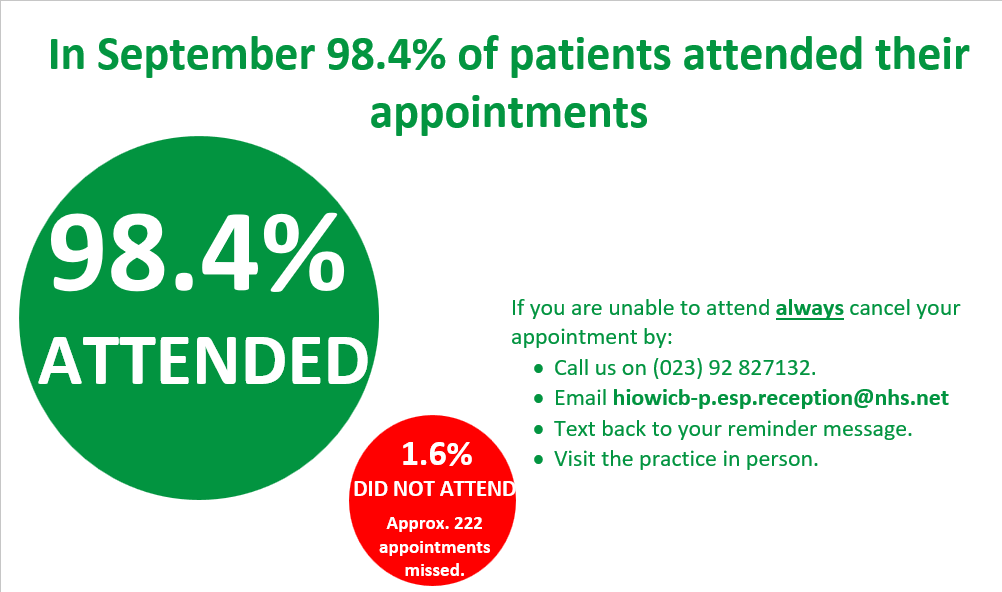 Did Not Attend Data – September 2025