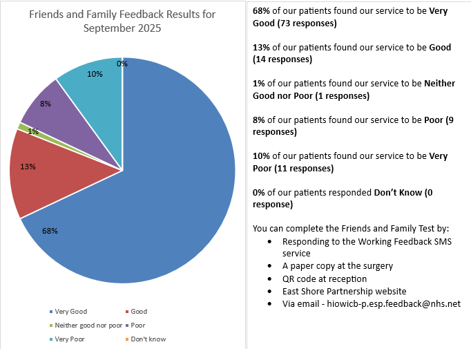 Friends and Family Test Results – September 2025