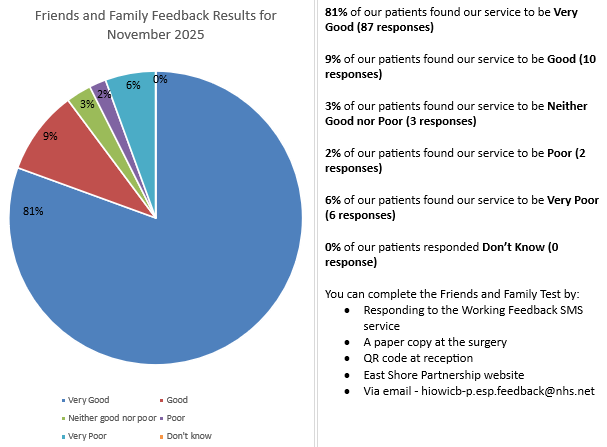Pie chart of results