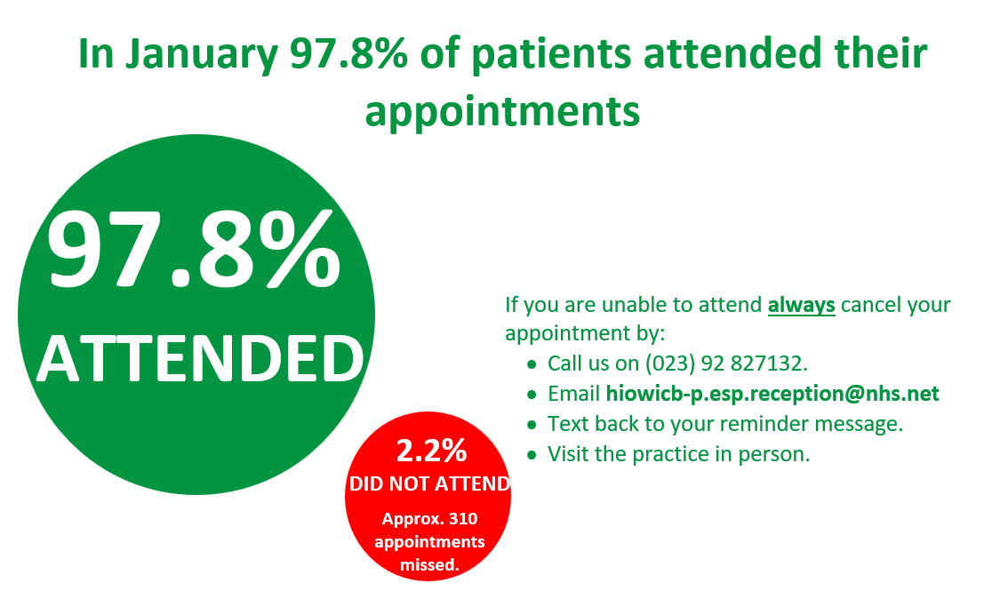 Did Not Attend Data – January 2026