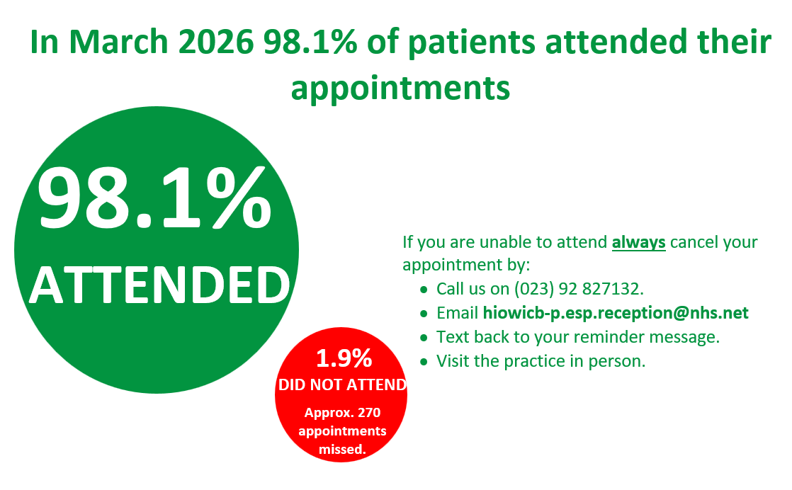 Did Not Attend Data – March 2026