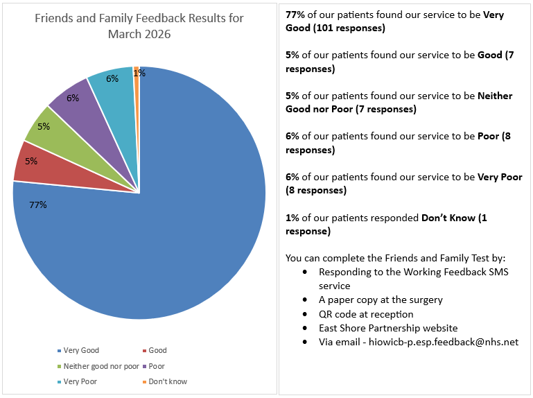 Friends and Family Test Results – March 2026