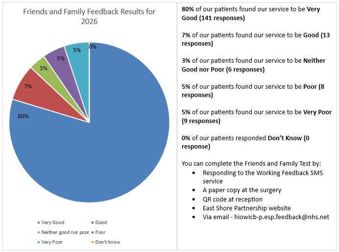 Pie chart of friends and family results